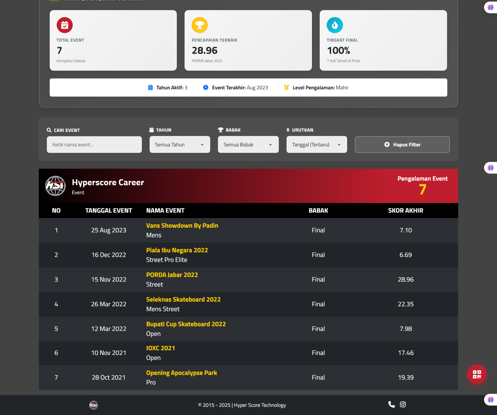 Example participant profile showing results screen